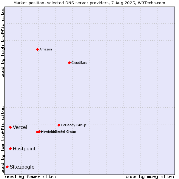 Market position of Vercel vs. Hostpoint vs. Sitezoogle