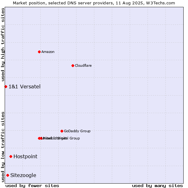 Market position of Hostpoint vs. Sitezoogle vs. 1&1 Versatel