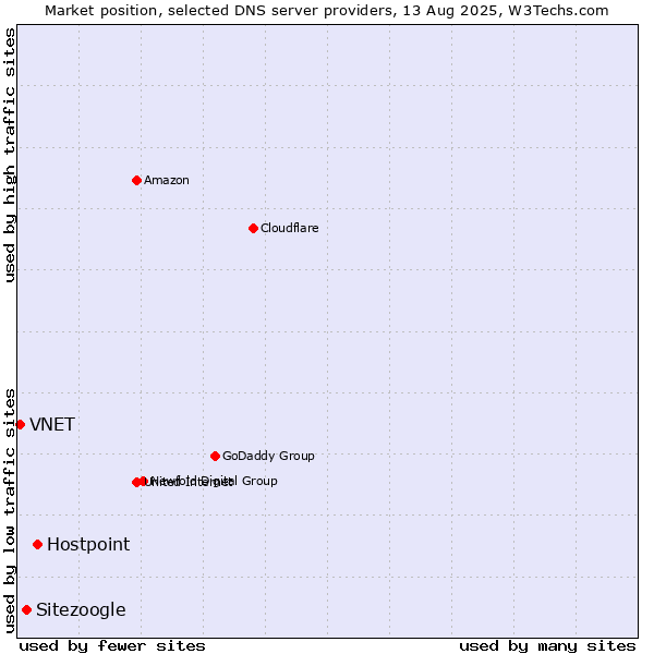 Market position of Hostpoint vs. Sitezoogle vs. VNET