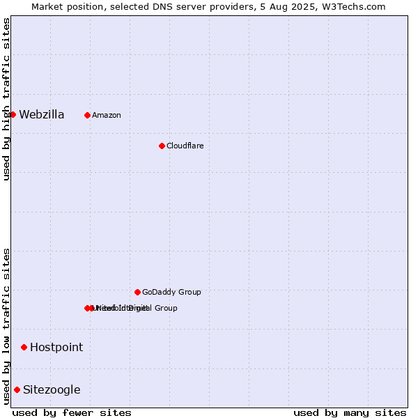 Market position of Hostpoint vs. Sitezoogle vs. Webzilla