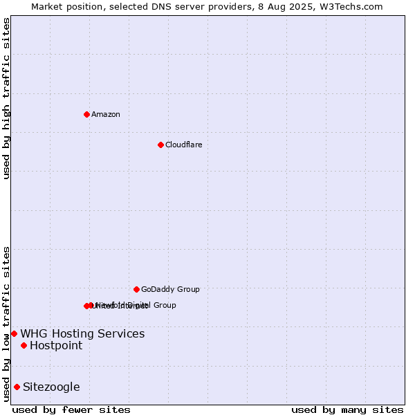 Market position of Hostpoint vs. Sitezoogle vs. WHG Hosting Services