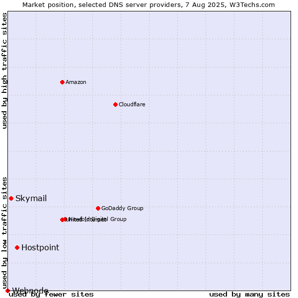 Market position of Hostpoint vs. Skymail vs. Webnode