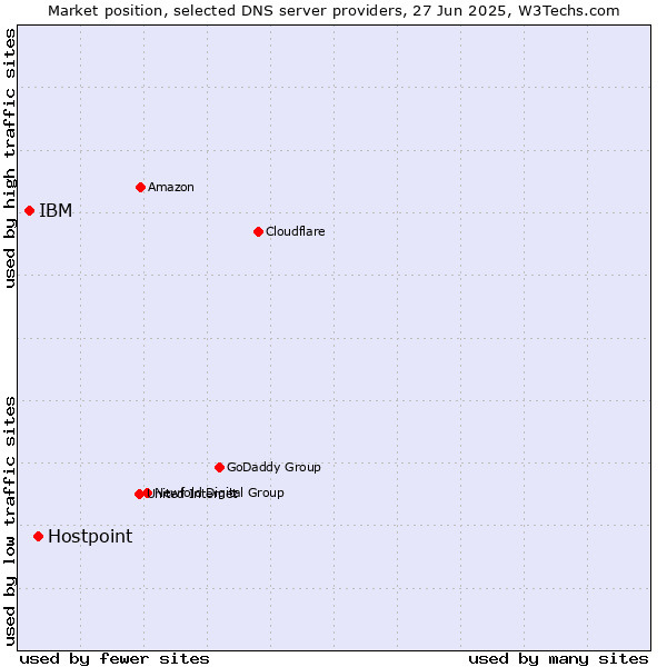 Market position of Hostpoint vs. IBM