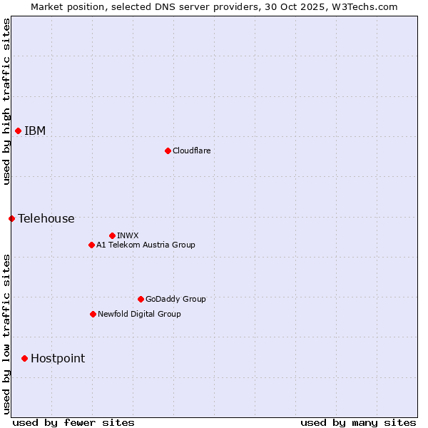 Market position of Hostpoint vs. IBM vs. Telehouse