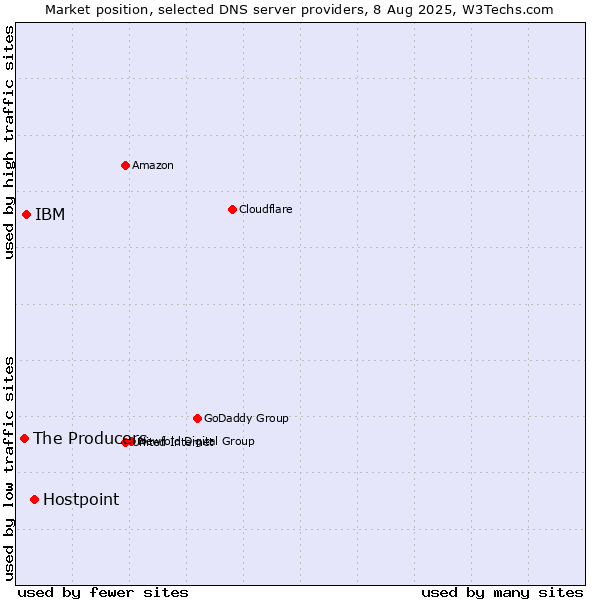 Market position of Hostpoint vs. IBM vs. The Producers