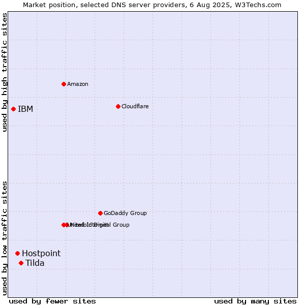 Market position of Tilda vs. Hostpoint vs. IBM