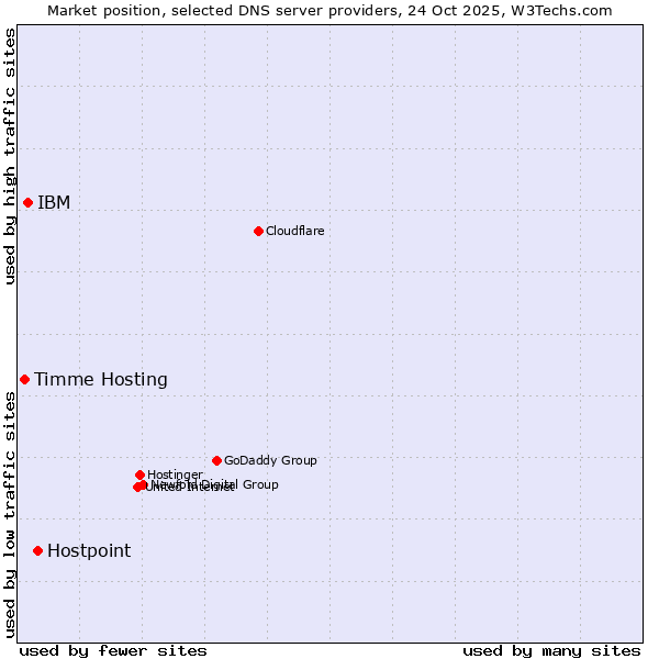 Market position of Hostpoint vs. IBM vs. Timme Hosting
