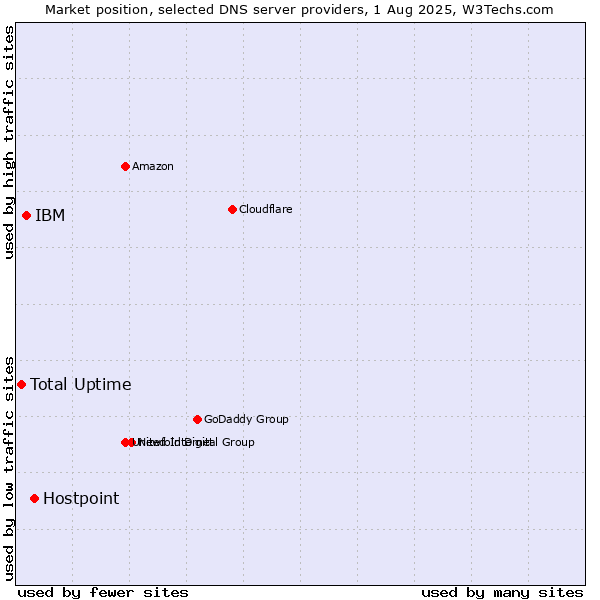 Market position of Hostpoint vs. IBM vs. Total Uptime
