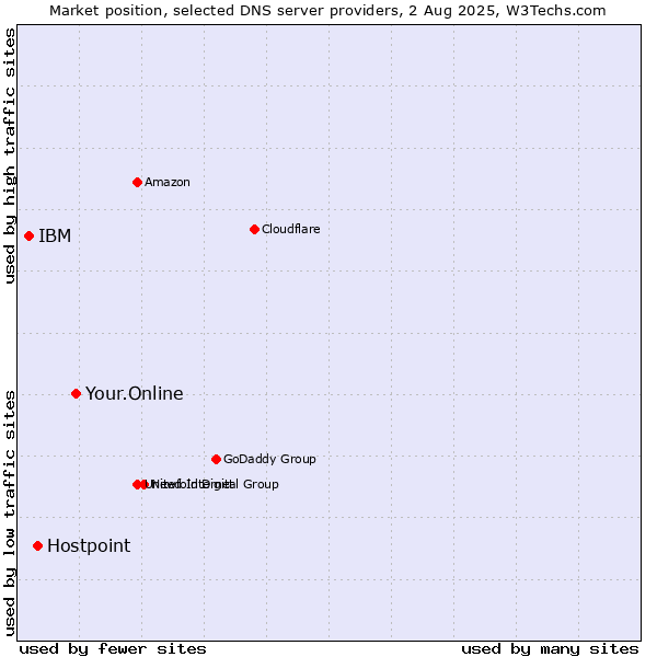 Market position of Your.Online vs. Hostpoint vs. IBM