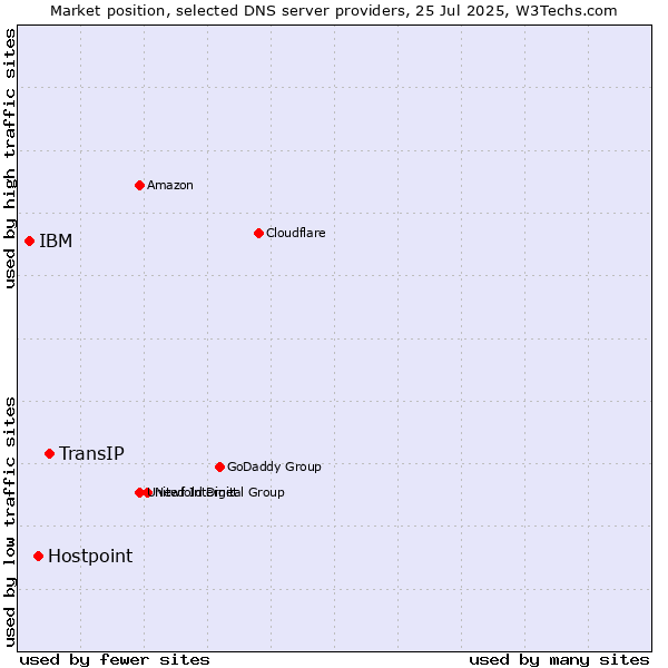 Market position of TransIP vs. Hostpoint vs. IBM