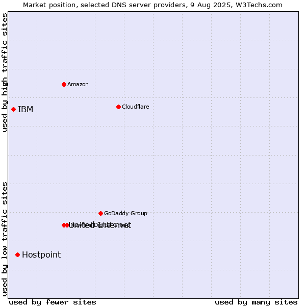 Market position of United Internet vs. Hostpoint vs. IBM