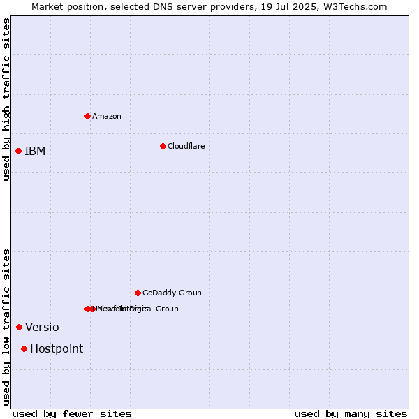 Market position of Hostpoint vs. Versio vs. IBM