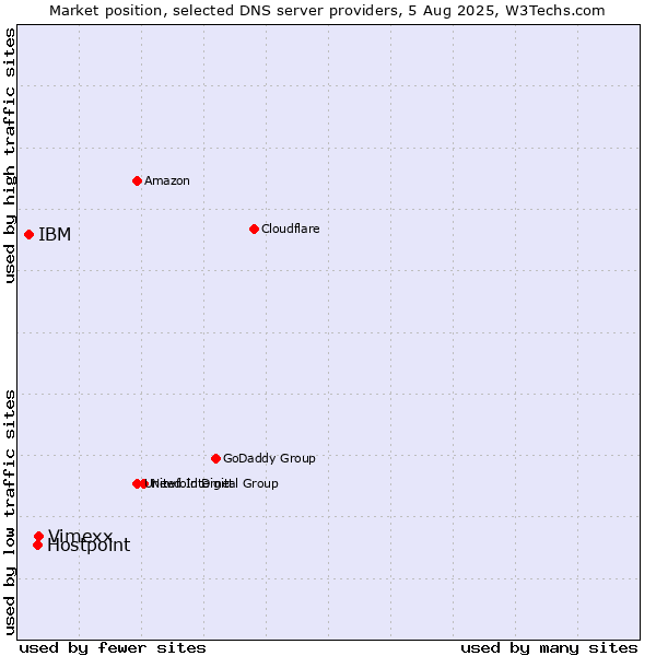 Market position of Vimexx vs. Hostpoint vs. IBM