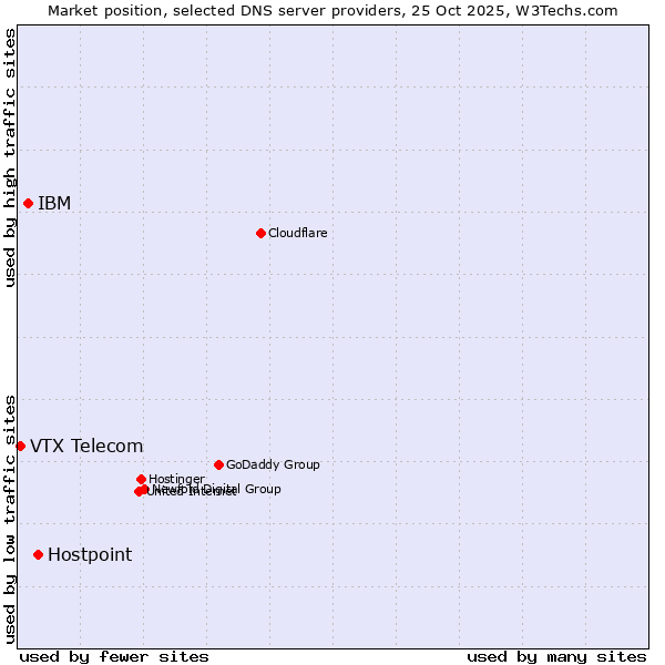 Market position of Hostpoint vs. IBM vs. VTX Telecom