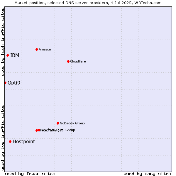 Market position of Hostpoint vs. IBM vs. Opti9