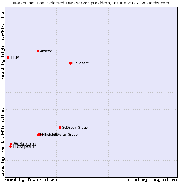 Market position of Web.com vs. Hostpoint vs. IBM