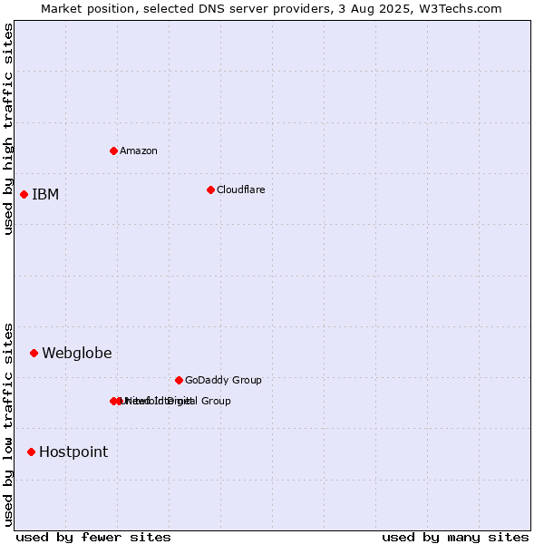Market position of Webglobe vs. Hostpoint vs. IBM