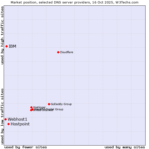 Market position of Hostpoint vs. IBM vs. Webhost1