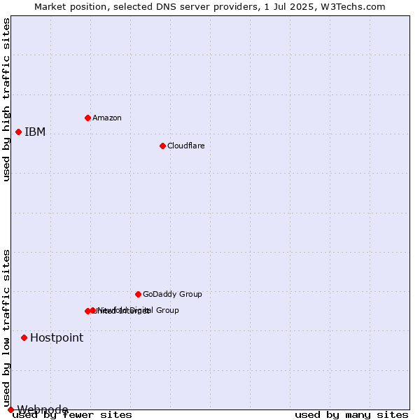 Market position of Hostpoint vs. IBM vs. Webnode
