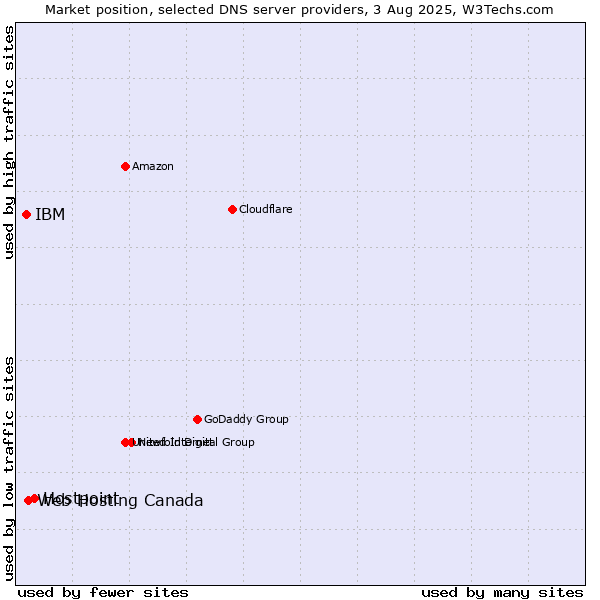 Market position of Hostpoint vs. Web Hosting Canada vs. IBM