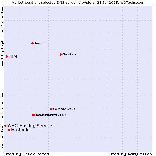Market position of Hostpoint vs. IBM vs. WHG Hosting Services