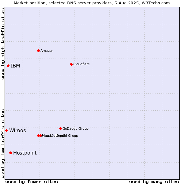 Market position of Hostpoint vs. IBM vs. Wiroos