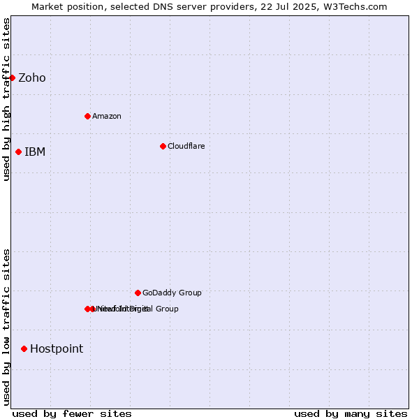 Market position of Hostpoint vs. IBM vs. Zoho