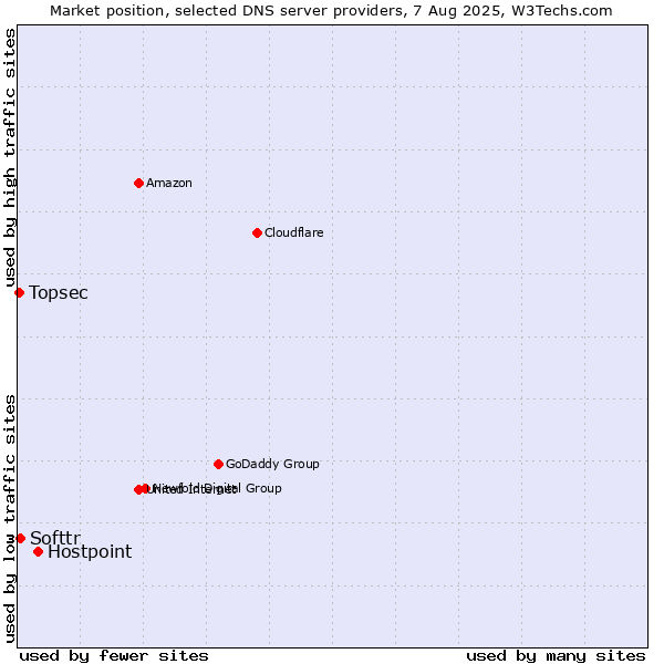 Market position of Hostpoint vs. Softtr vs. Topsec