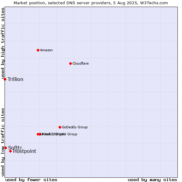 Market position of Hostpoint vs. Softtr vs. Trillion
