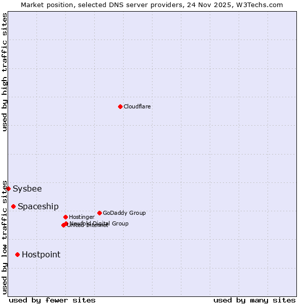 Market position of Hostpoint vs. Spaceship vs. Sysbee