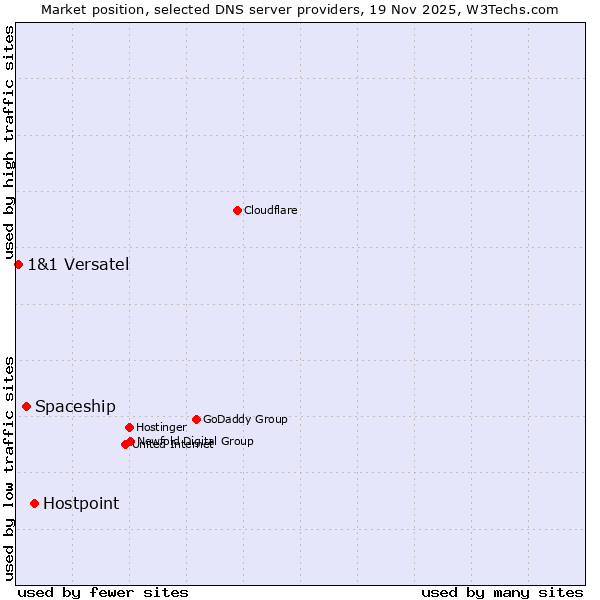 Market position of Hostpoint vs. Spaceship vs. 1&1 Versatel
