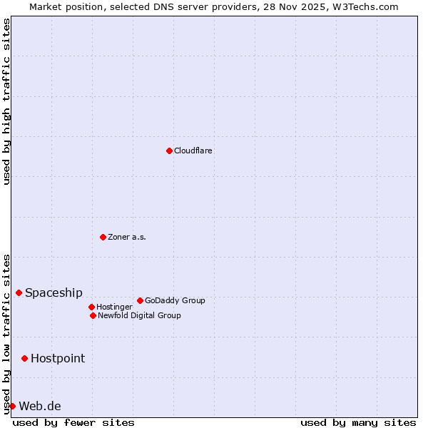 Market position of Hostpoint vs. Spaceship vs. Web.de