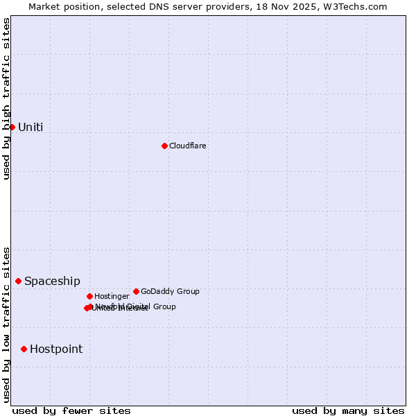 Market position of Hostpoint vs. Spaceship vs. Uniti