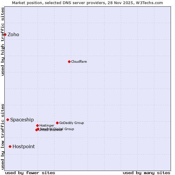 Market position of Hostpoint vs. Spaceship vs. Zoho