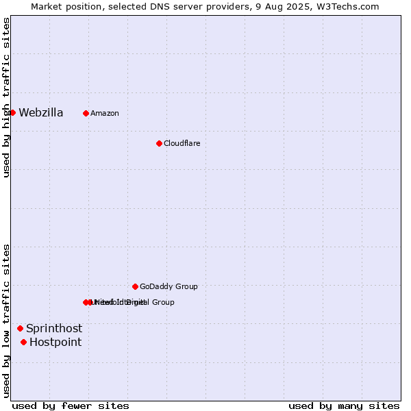 Market position of Hostpoint vs. Sprinthost vs. Webzilla