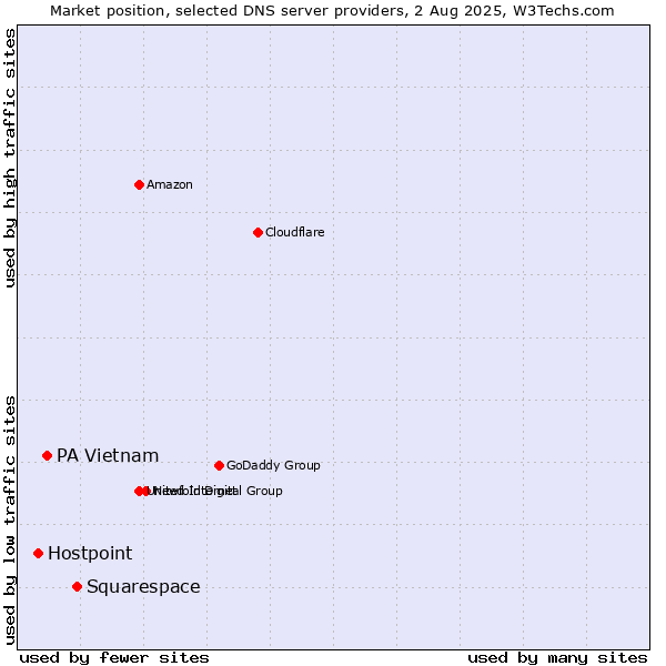 Market position of Squarespace vs. PA Vietnam vs. Hostpoint