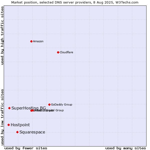 Market position of Squarespace vs. SuperHosting.BG vs. Hostpoint