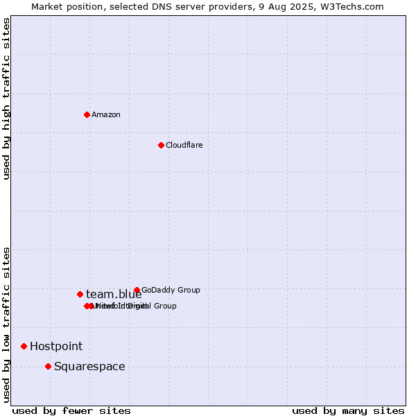Market position of team.blue vs. Squarespace vs. Hostpoint