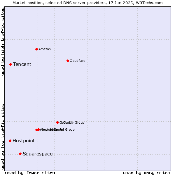 Market position of Squarespace vs. Tencent vs. Hostpoint