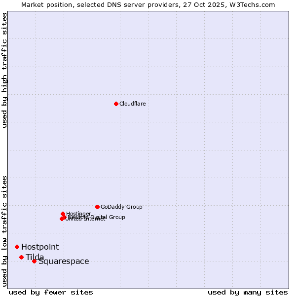 Market position of Squarespace vs. Tilda vs. Hostpoint