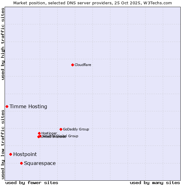 Market position of Squarespace vs. Hostpoint vs. Timme Hosting