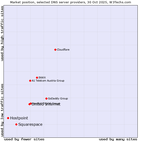 Market position of United Internet vs. Squarespace vs. Hostpoint
