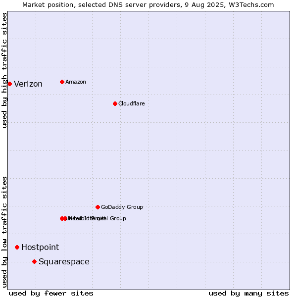 Market position of Squarespace vs. Hostpoint vs. Verizon