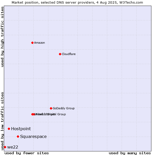 Market position of Squarespace vs. Hostpoint vs. we22
