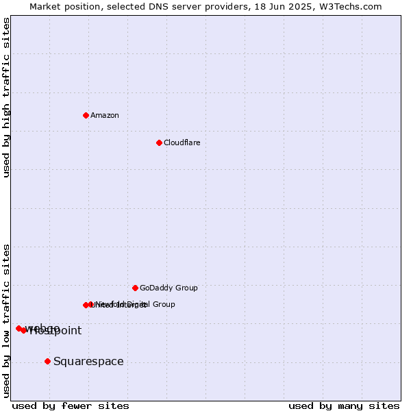 Market position of Squarespace vs. Hostpoint vs. webgo