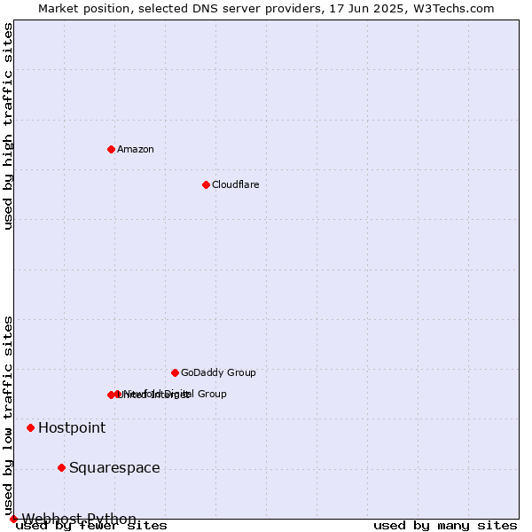 Market position of Squarespace vs. Hostpoint vs. Webhost Python