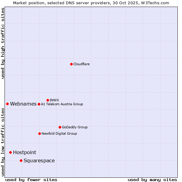 Market position of Squarespace vs. Hostpoint vs. Webnames