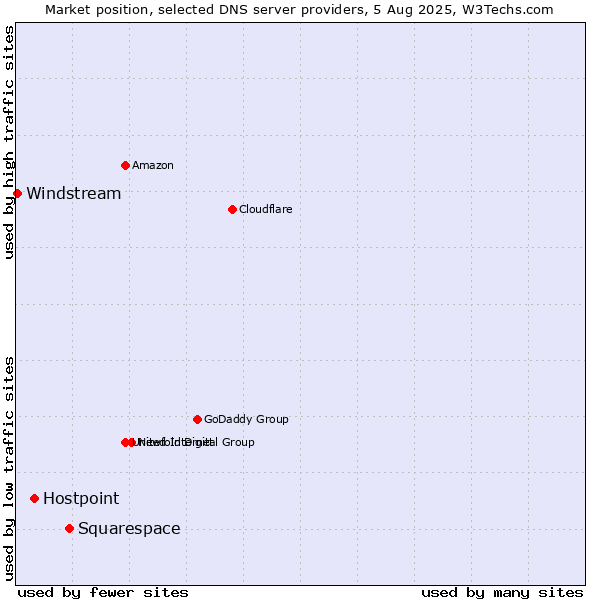 Market position of Squarespace vs. Hostpoint vs. Windstream
