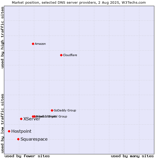 Market position of XServer vs. Squarespace vs. Hostpoint
