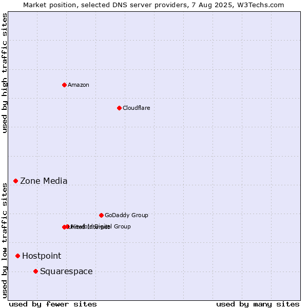 Market position of Squarespace vs. Hostpoint vs. Zone Media